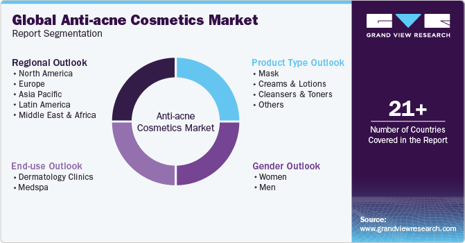 Global Anti-acne Cosmetics Market Report Segmentation