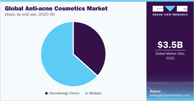 Global anti-acne cosmetics market share, by end use, 2020 (%)