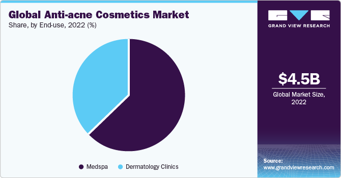 Global anti-acne cosmetics market share, by end use, 2018 (%)