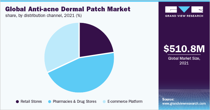 Global anti-acne dermal patch market share, by distribution channel, 2021 (%)