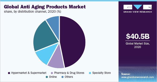 Global anti aging products market share, by distribution channel, 2020 (%)