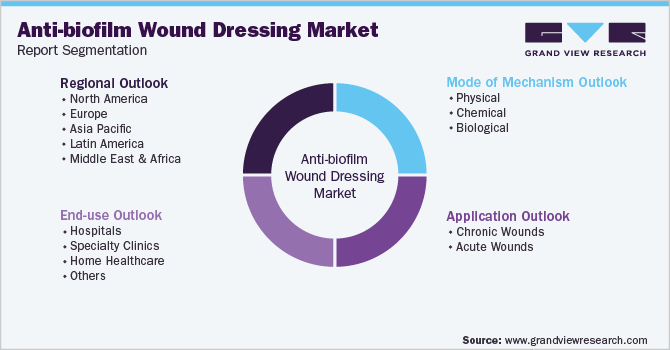 Global Anti-biofilm Wound Dressing Market Segmentation
