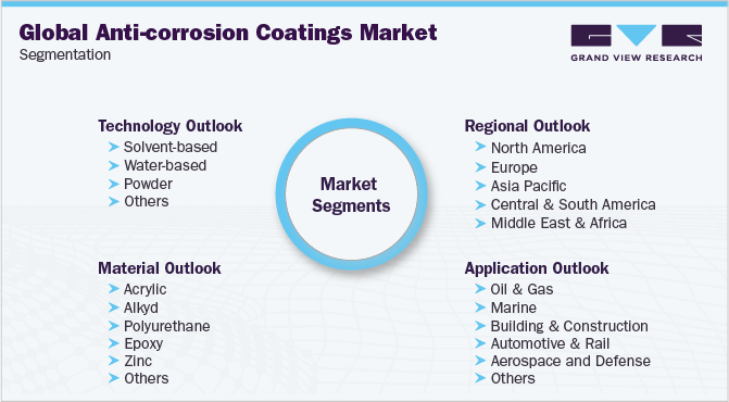Global Anti-corrosion Coatings Market Segmentation