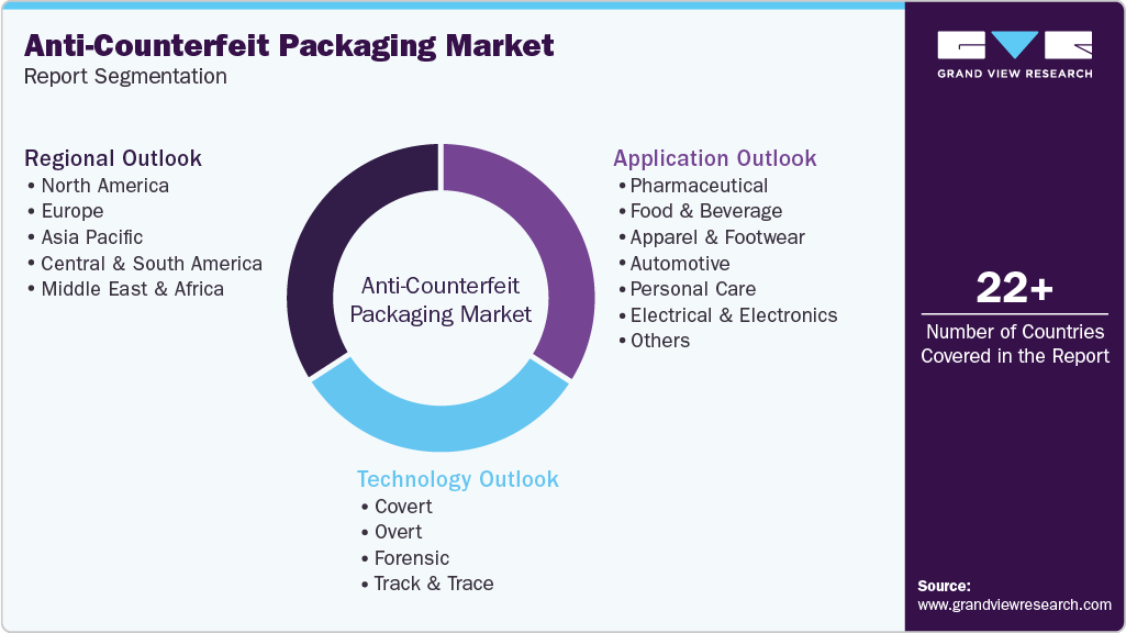 Global Anti-counterfeit Packaging Market Report Segmentation