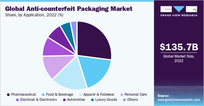 Global anti-counterfeiting packaging market