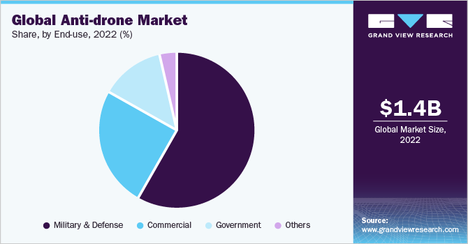 Global anti-drone market share, by end use, 2016 (%)