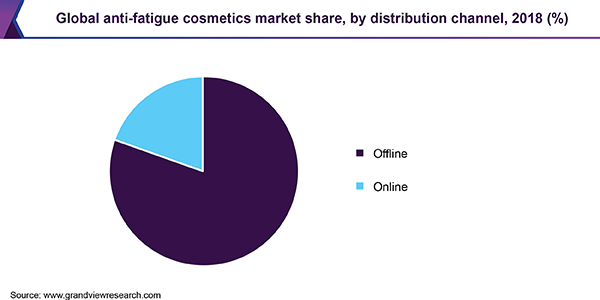 Global anti-fatigue cosmetics market share, by distribution channel, 2018 (%)