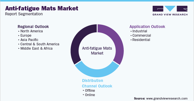 Global Anti-fatigue Mats Market Segmentation