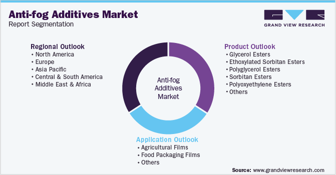 Global Anti-fog Additives Market Segmentation