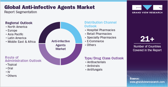 Global Anti-infective Agents Market Report Segmentation