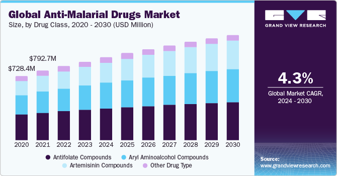 Global anti-malarial drugs market size, by drug class, 2020 - 2030 (USD Million) 