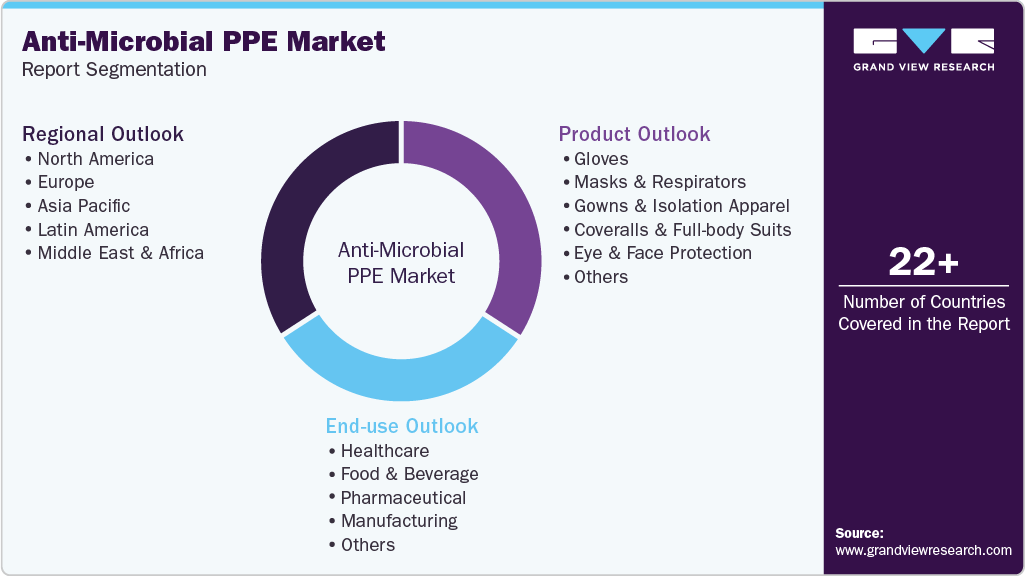 Global Anti-Microbial PPE Market Report Segmentation Global Anti-Microbial PPE Market Report Segmentation