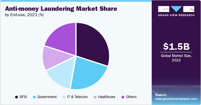 Global anti-money laundering market share and size, 2022