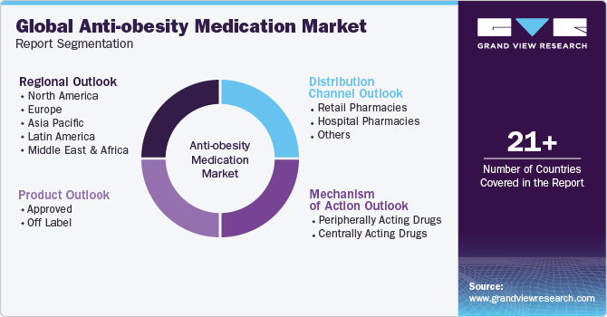 Global Anti-obesity Medication Market Report Segmentation