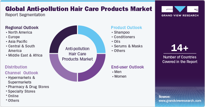 Global anti-pollution hair care products Market Report Segmentation