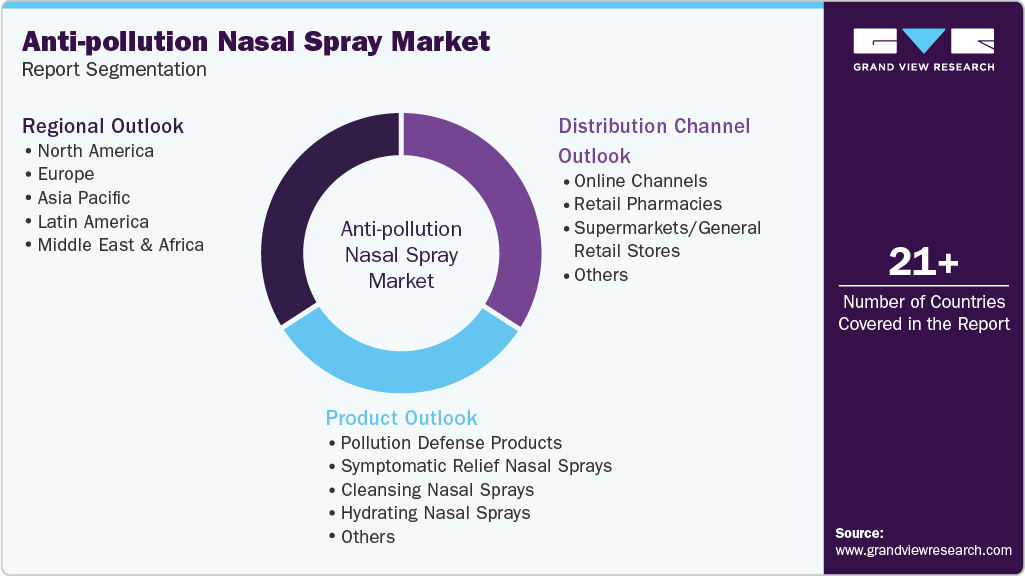 Global Anti-Pollution Nasal Spray Market Report Segmentation