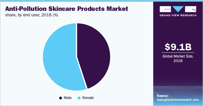 Global anti-pollution skincare products market share, by end user, 2018 (%)