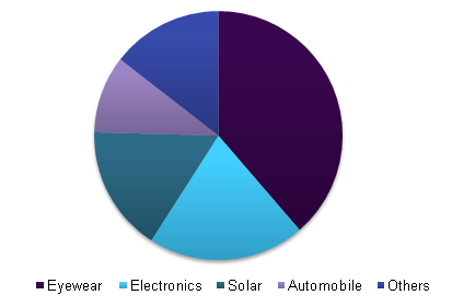 Global anti-reflective coatings market