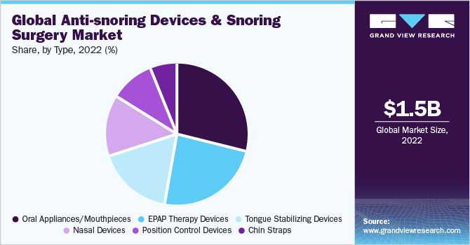 Global anti-snoring devices and snoring surgery Market share and size, 2022