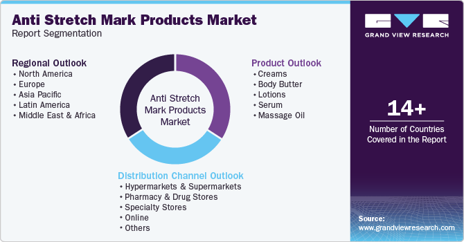 Global Anti Stretch Mark Products Market Report Segmentation