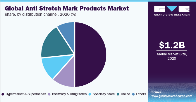 Global anti stretch mark products market share, by distribution channel, 2020 (%)