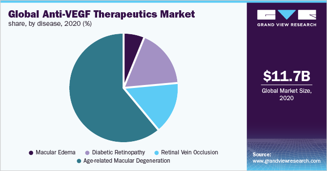 Global anti-VEGF therapeutics market share, by disease, 2020 (%)