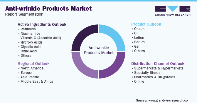 Global Anti-wrinkle Products Market Report Segmentation