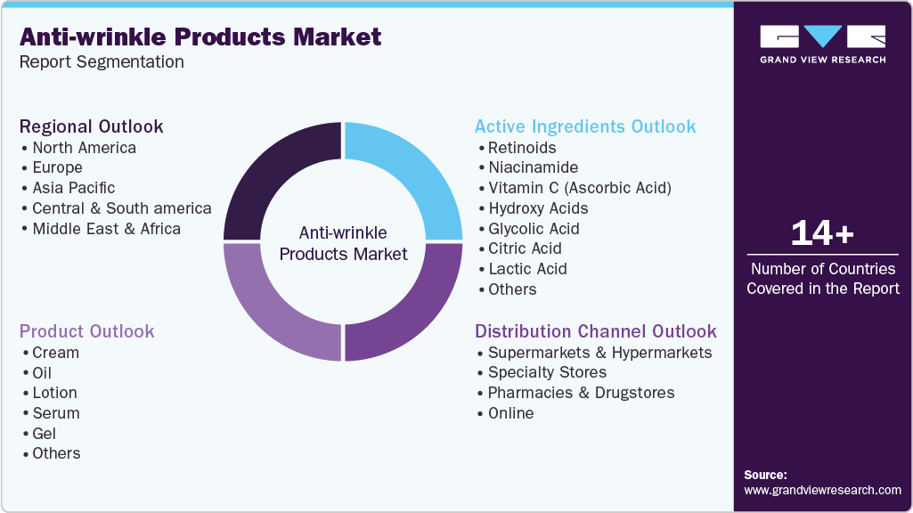 Global Anti-wrinkle Products Market Report Segmentation