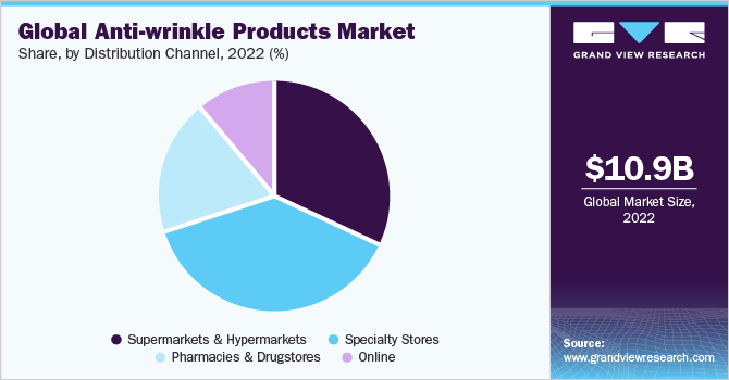 Global anti-wrinkle products market share, by distribution channel, 2022 (%)