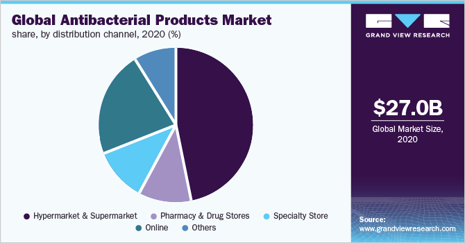 Global antibacterial products market share, by distribution channel, 2020 (%)