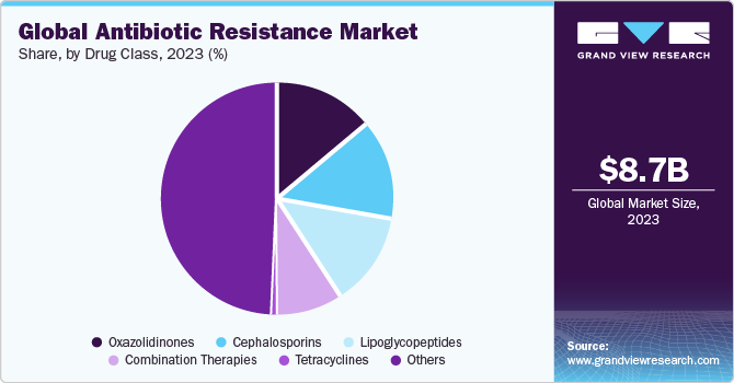 Global Antibiotic Resistance Market share and size, 2023