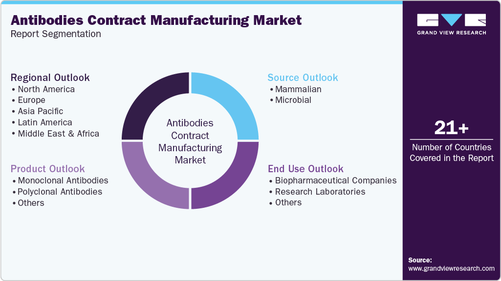 Global Antibodies Contract Manufacturing Market Report Segmentation