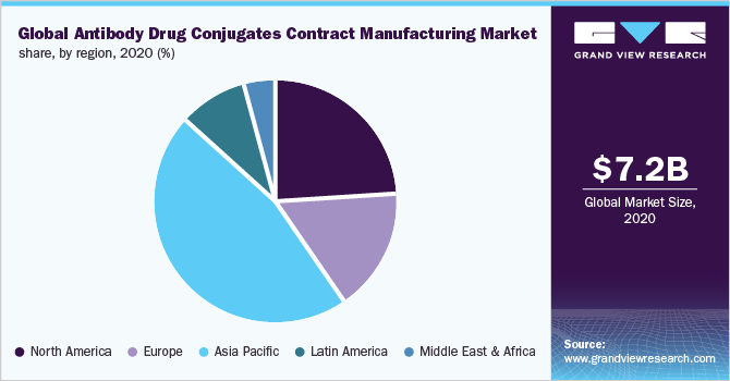 Global antibody drug conjugates contract manufacturing market share, by region, 2020 (%)