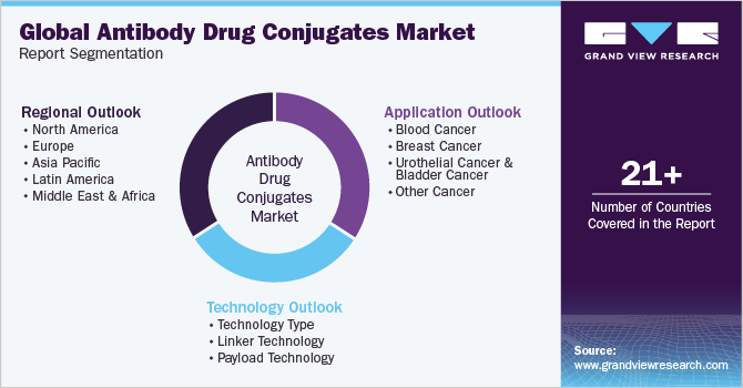 Global Antibody Drug Conjugates Market Report Segmentation