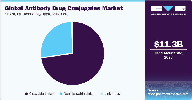 Global antibody drug conjugates market share, by technology, 2021 (%)