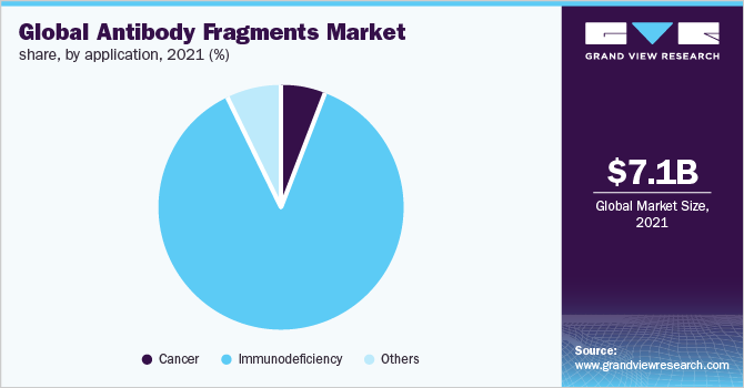 Global antibody fragments market share, by application, 2021 (%)