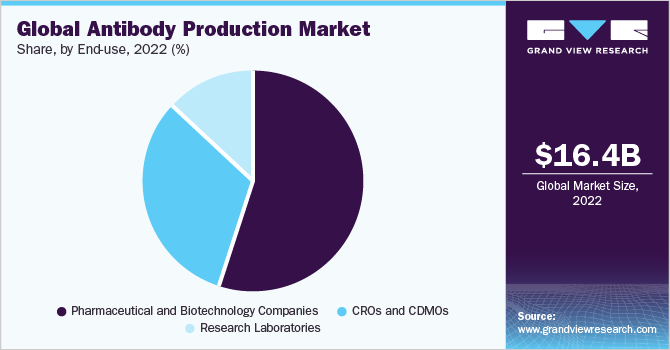 Global antibody production market share and size, 2022