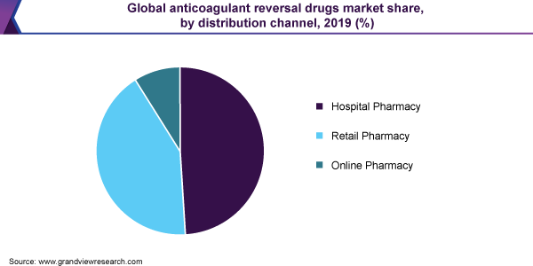 Global anticoagulant reversal drugs market share, by distribution channel, 2019 (%)