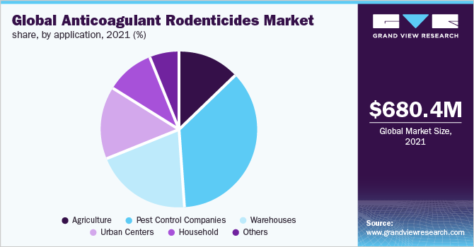 Global anticoagulant rodenticides market revenue share, by application, 2021 (%)