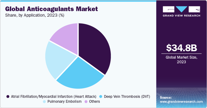 Global Anticoagulants market share and size, 2023