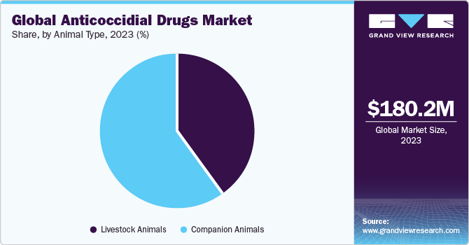 Global Anticoccidial Drugs Market Share, By Animal Type, 2023 (%)