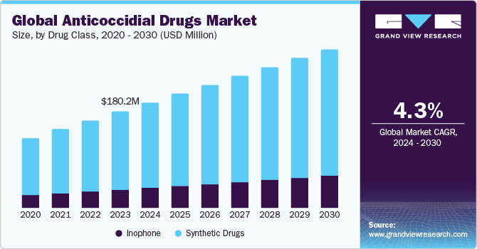 Global Anticoccidial Drugs Market Size, By Drug Class, 2020 - 2030  (USD Million)