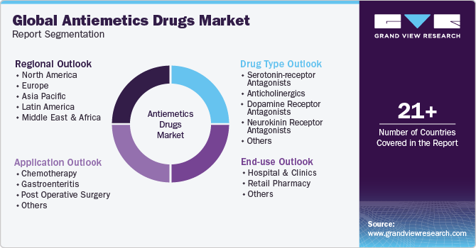 Global Antiemetics Drugs Market Report Segmentation