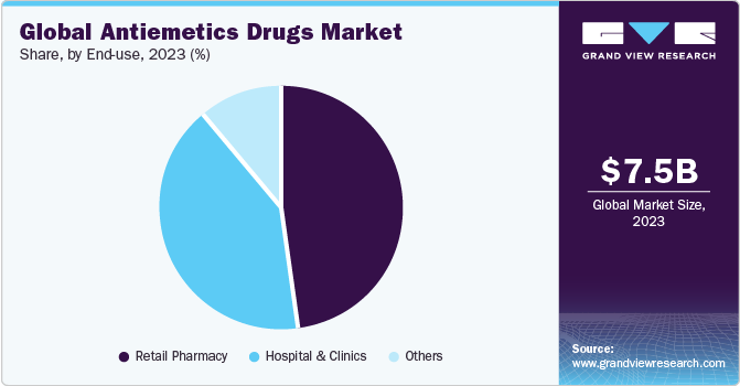 Global Antiemetics Drugs Market share and size, 2023