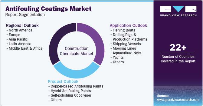 Global Antifouling Coatings Market Report Segmentation Global Antifouling Coatings Market Report Segmentation