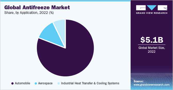 Global Antifreeze market share and size, 2022