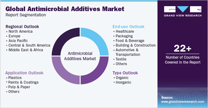 Global Antimicrobial Additives Market Report Segmentation