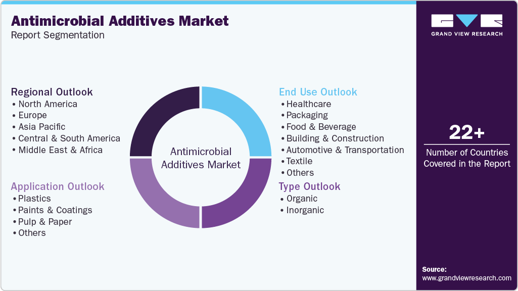Global Antimicrobial Additives Market Report Segmentation