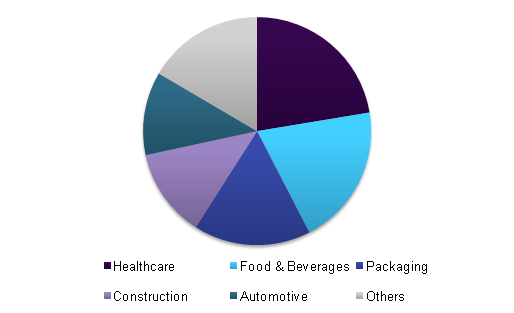 Global antimicrobial additives market revenue, by end-use, 2015 (%)