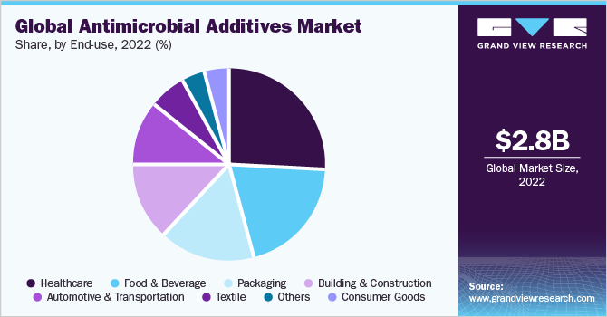 Global antimicrobial additives market share, by end-use, 2022 (%)